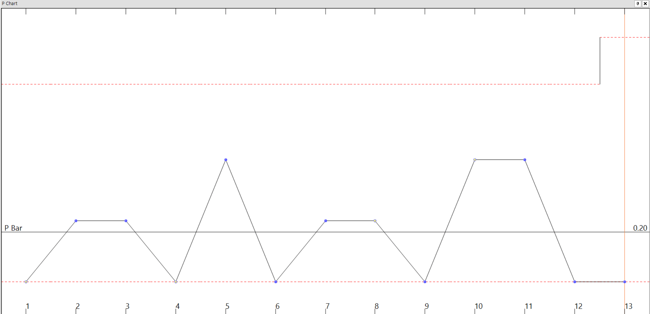 The p chart is used specifically to control the fraction or proportion non-conforming.
