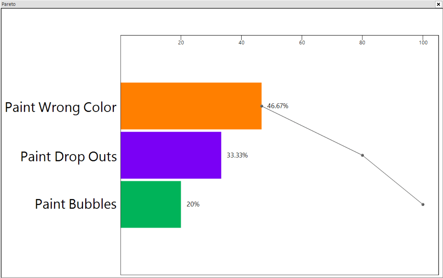 The pareto chart displays defect types as a fractional percentage of the entire defect population.