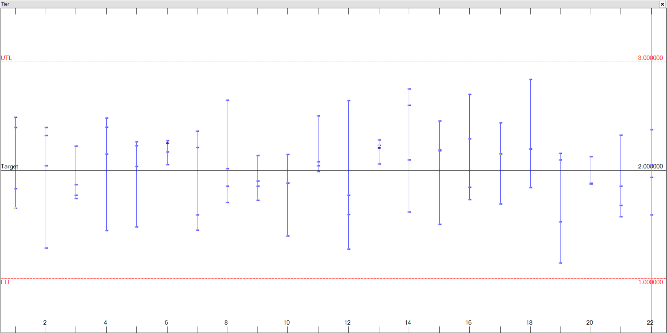 Tier chart is a good way to view the data emphasizing the range and location of measurements within a subgroup, relative to tolerance limits.