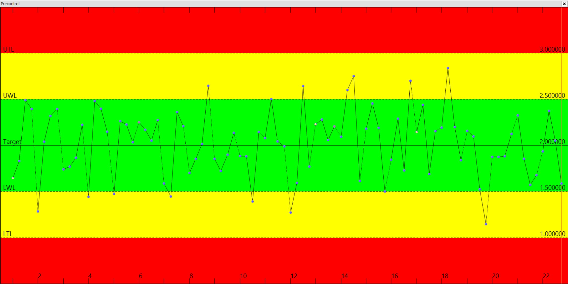 The pre-control chart uses a technique known as “Stop Light Gaging” or “Zone Pre-Control”.