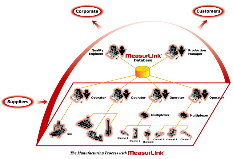 This diagram depicts a typical MeasurLink network configuration, with data coming in from a myriad of data measurement instruments, and visible to anyone inside the network.