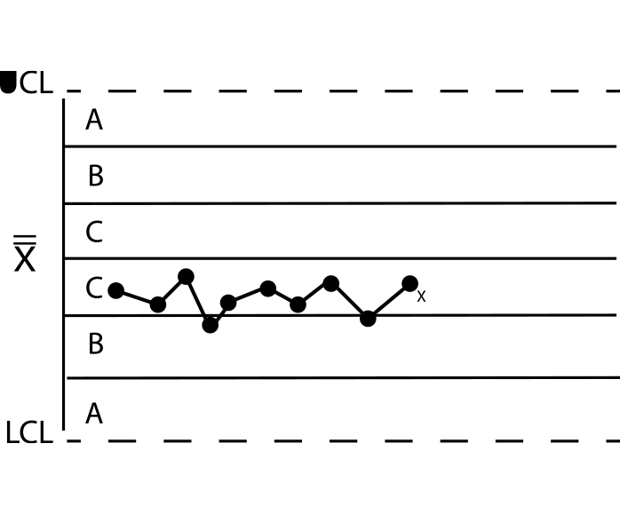 When a specified number of consecutive subgroup averages (typically 7, 8, or 9) are all above or below the center line (overall average of the data), this may indicate a shift in the process.