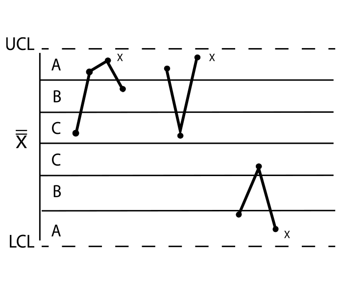 A data test failure occurs when 2 of 3 consecutive subgroup averages are two standard deviations or beyond the same side of Center line and the third subgroup average is one of the faulting subgroups.