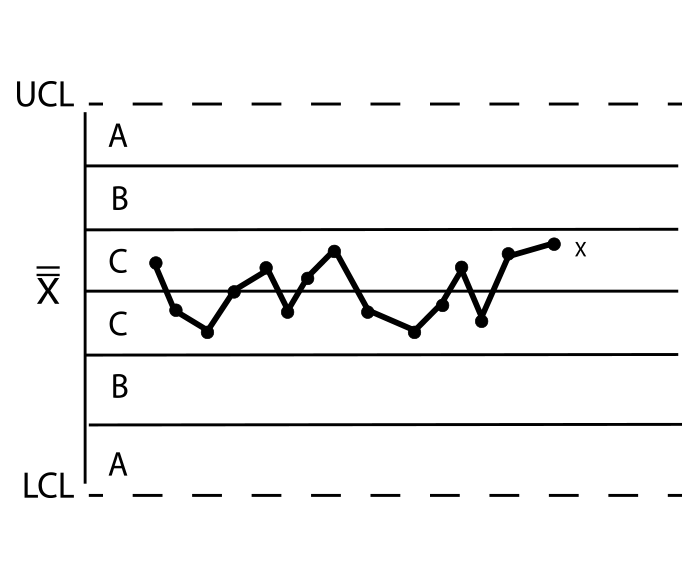 Stratification occurs when a specified number of consecutive subgroup averages (typically 15) are all within one standard deviation of the overall average.