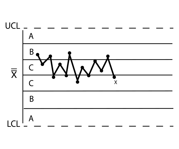 Oscillatory trends occur when a specified number of consecutive subgroup averages (typically 14) alternate up and down.
