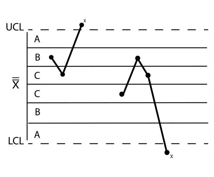 Extreme points occur when the subgroup average (or range) falls outside control limits, and may indicate a shift in the process.