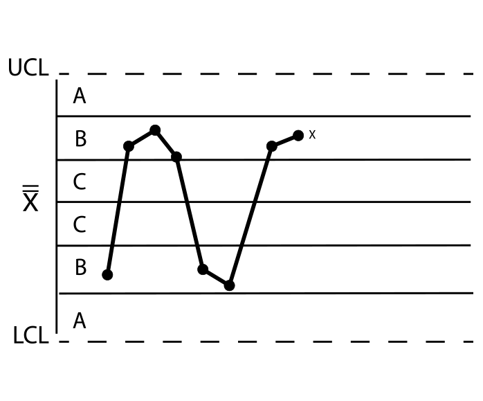Mixing (or over-control) occurs when a specified number of subgroup averages (typically 8) fall outside one standard deviation on both sides of the overall average, and may indicate multiple processes being plotted on a single chart or hyper-adjustment of the process.