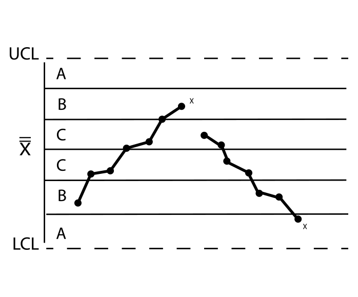Linear trends occur when the specified number of consecutive subgroup averages (typically 6) are all increasing or decreasing in value.