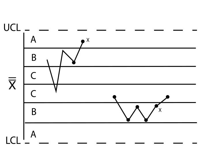 A data test failure occurs when 4 of 5 consecutive subgroup averages are one standard deviation or beyond on the same side of Center line (overall average) and the 5th subgroup average is one of the four faulting subgroups.